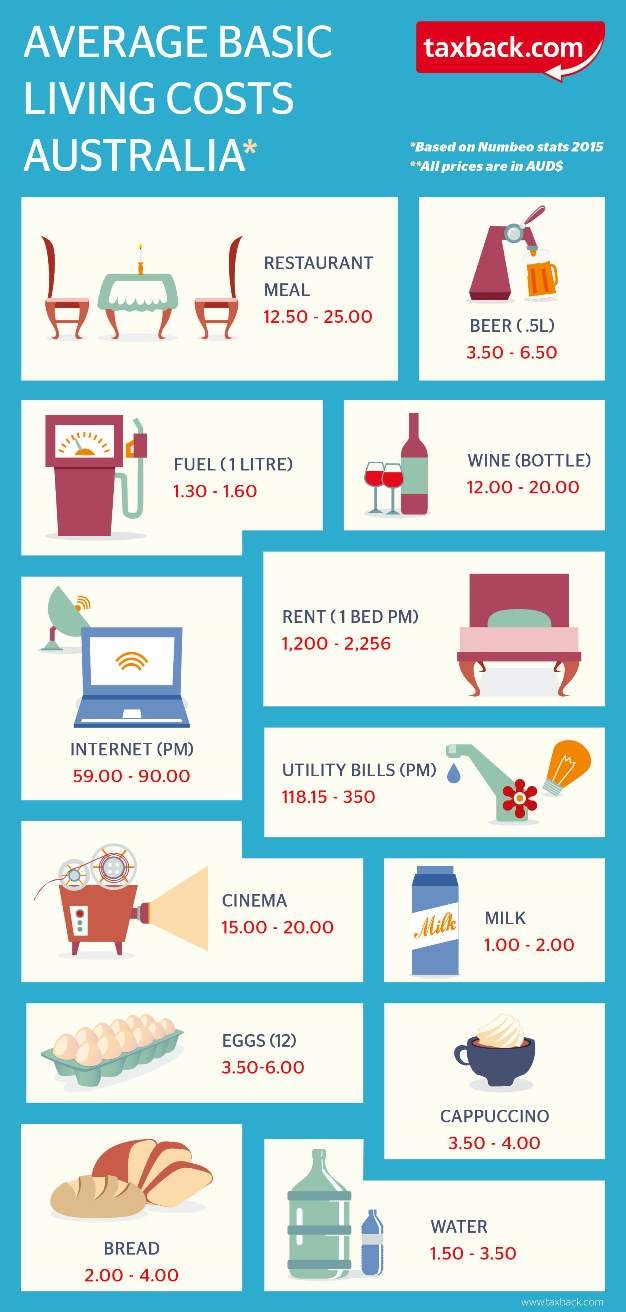 Cost Of Living Australia Infographic